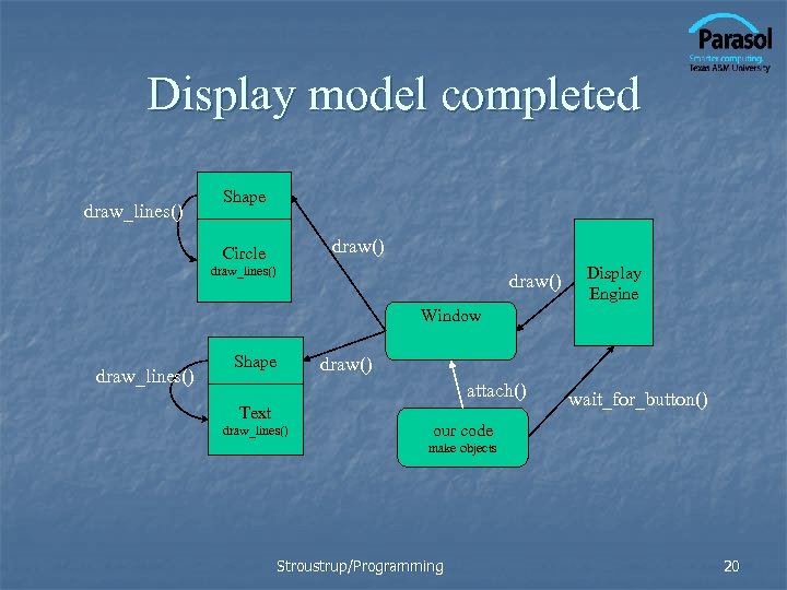 Display model completed draw_lines() Shape draw() Circle draw_lines() draw() Display Engine Window draw_lines() Shape