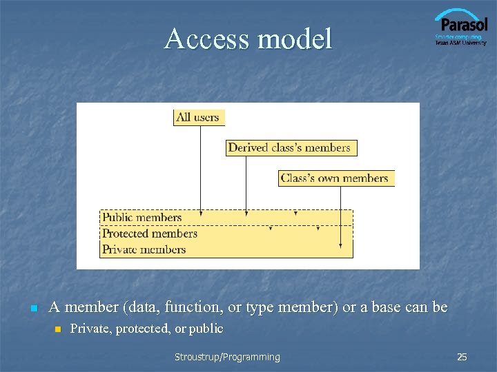 Access model n A member (data, function, or type member) or a base can