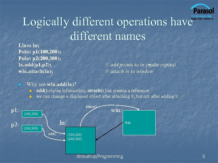 Logically different operations have different names Lines ln; Point p 1(100, 200); Point p
