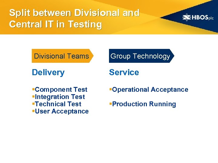 Split between Divisional and Central IT in Testing Divisional Teams Group Technology Delivery Service