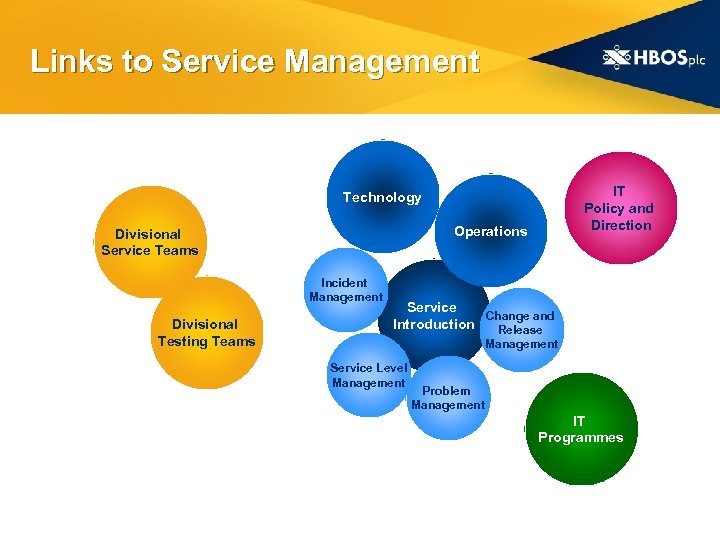 Links to Service Management IT Policy and Direction Technology Operations Divisional Service Teams Incident