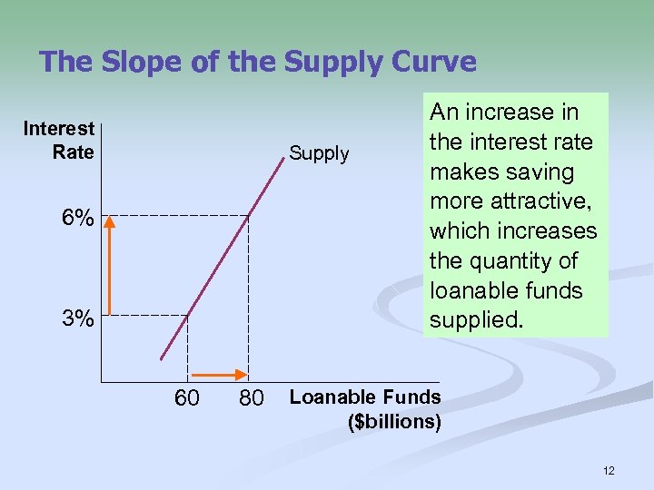 The Slope of the Supply Curve Interest Rate Supply 6% 3% 60 80 An