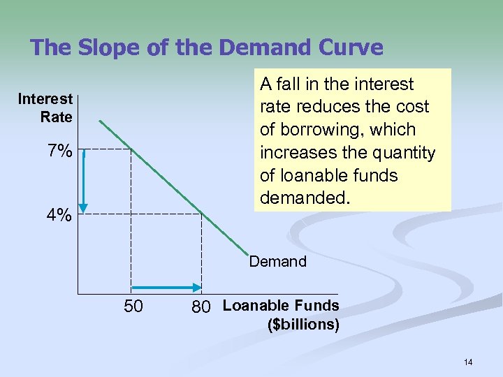 The Slope of the Demand Curve A fall in the interest rate reduces the