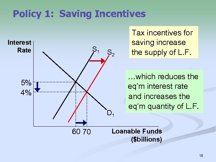 Policy 1: Saving Incentives Interest Rate S 1 S 2 5% 4% D 1