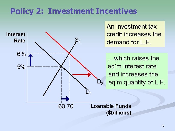 Policy 2: Investment Incentives Interest Rate An investment tax credit increases the demand for