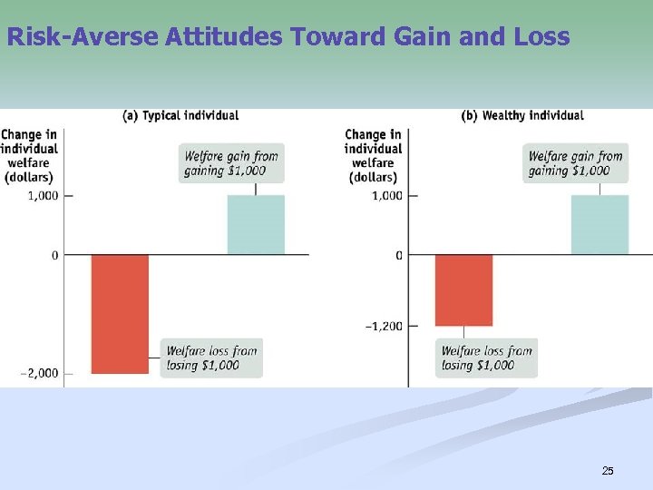 Risk-Averse Attitudes Toward Gain and Loss 25 