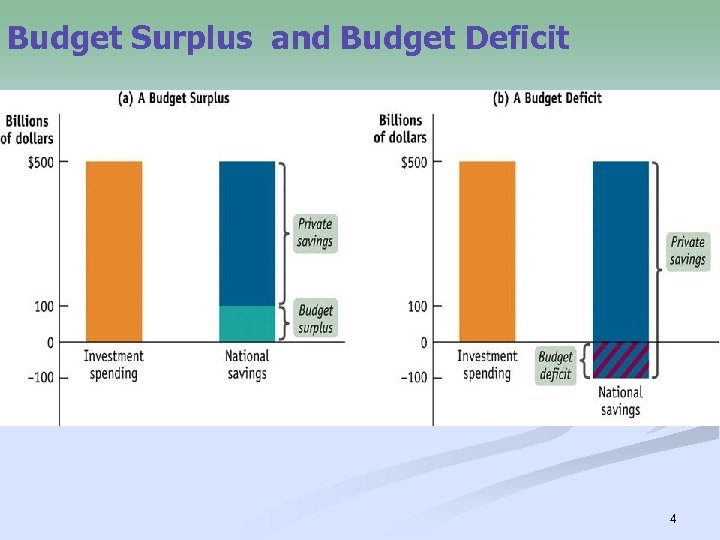 Budget Surplus and Budget Deficit 4 