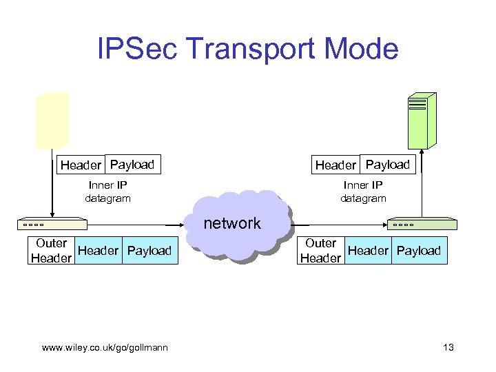 IPSec Transport Mode Header Payload Inner IP datagram network Outer Header Payload Header www.