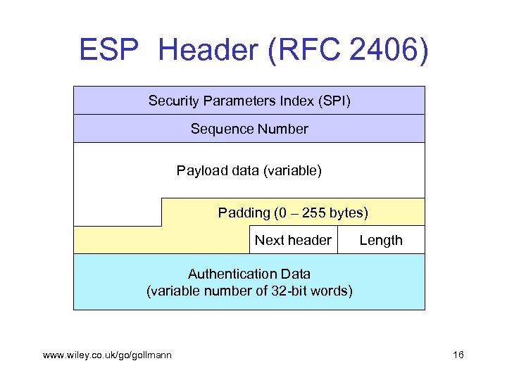 ESP Header (RFC 2406) Security Parameters Index (SPI) Sequence Number Payload data (variable) Padding