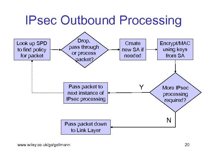 IPsec Outbound Processing Look up SPD to find policy for packet Drop, pass through