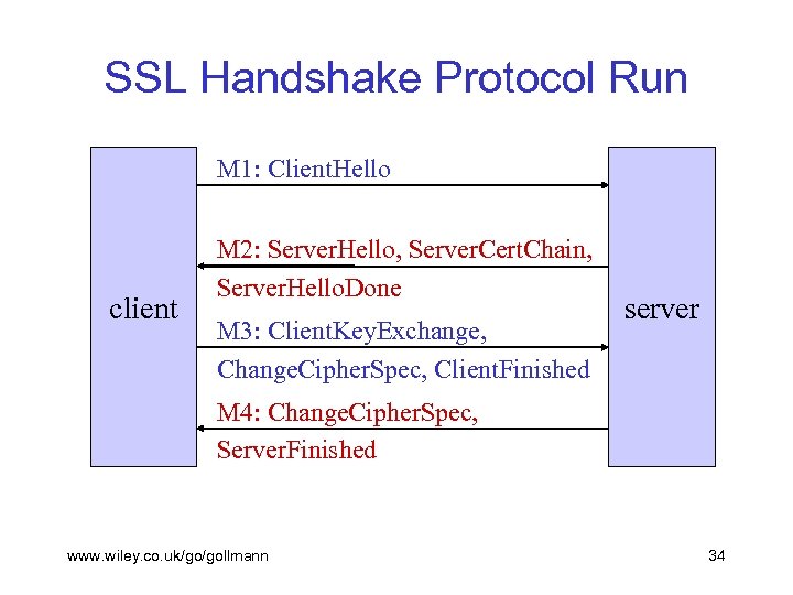SSL Handshake Protocol Run M 1: Client. Hello client M 2: Server. Hello, Server.