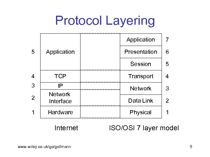 Protocol Layering Application Presentation 6 Session 5 7 5 4 TCP Transport 4 3