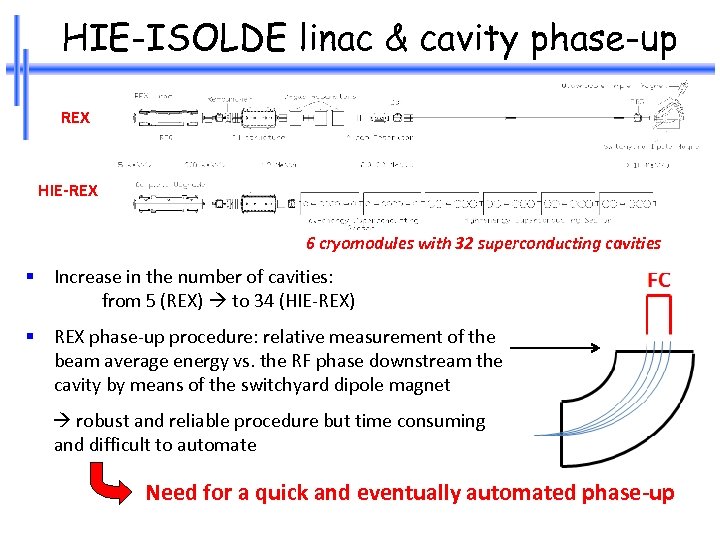 HIE-ISOLDE linac & cavity phase-up REX HIE-REX 6 cryomodules with 32 superconducting cavities §
