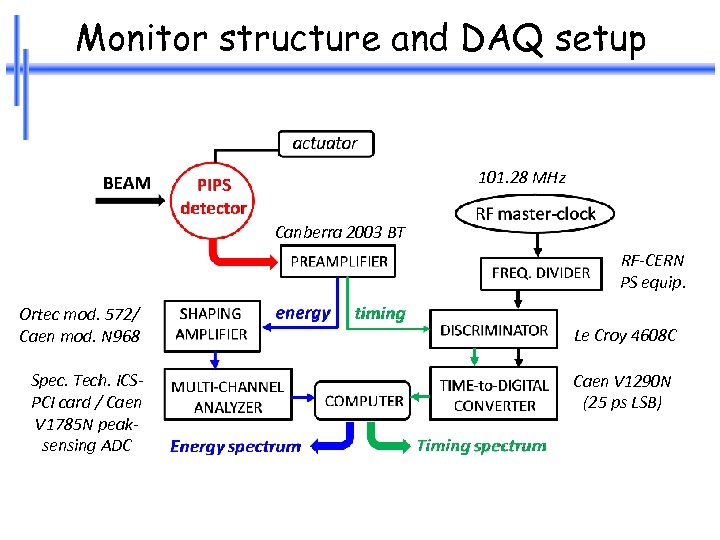 Monitor structure and DAQ setup 101. 28 MHz Canberra 2003 BT RF-CERN PS equip.