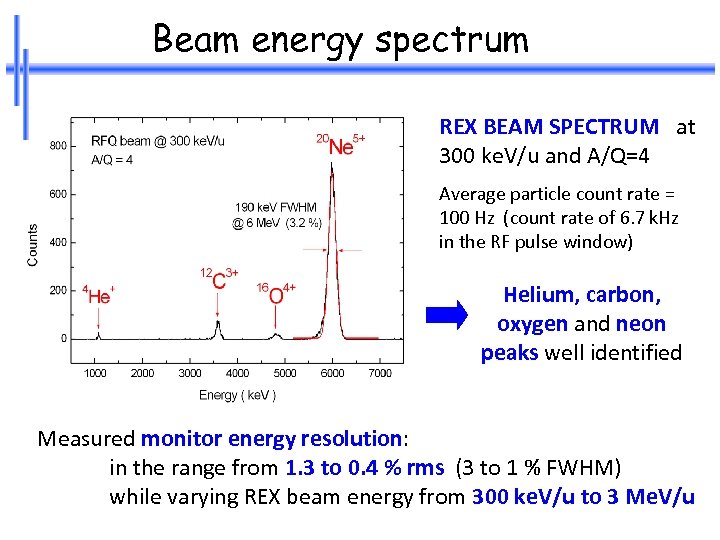 Beam energy spectrum REX BEAM SPECTRUM at 300 ke. V/u and A/Q=4 Average particle