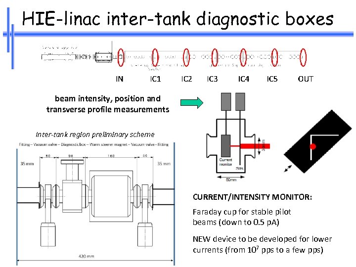 HIE-linac inter-tank diagnostic boxes beam intensity, position and transverse profile measurements Inter-tank region preliminary