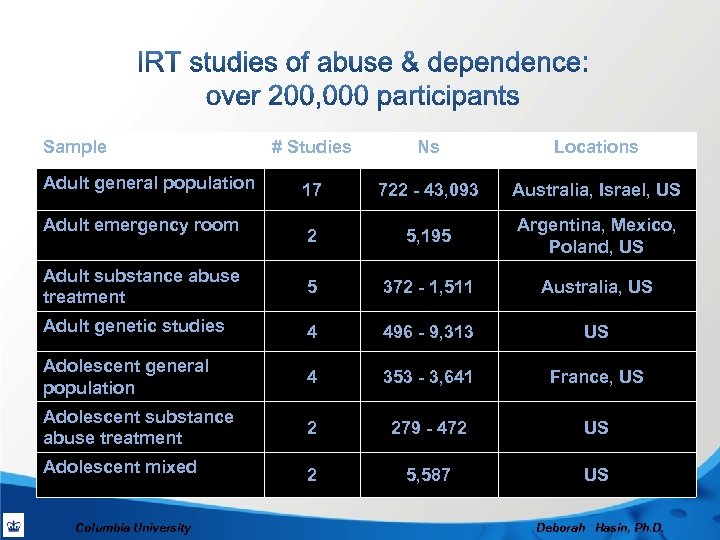 Sample # Studies Ns Locations 17 722 - 43, 093 Australia, Israel, US 2
