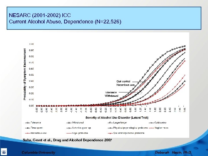 NESARC (2001 -2002) ICC Current Alcohol Abuse, Dependence (N=22, 526) Saha, Grant et al.