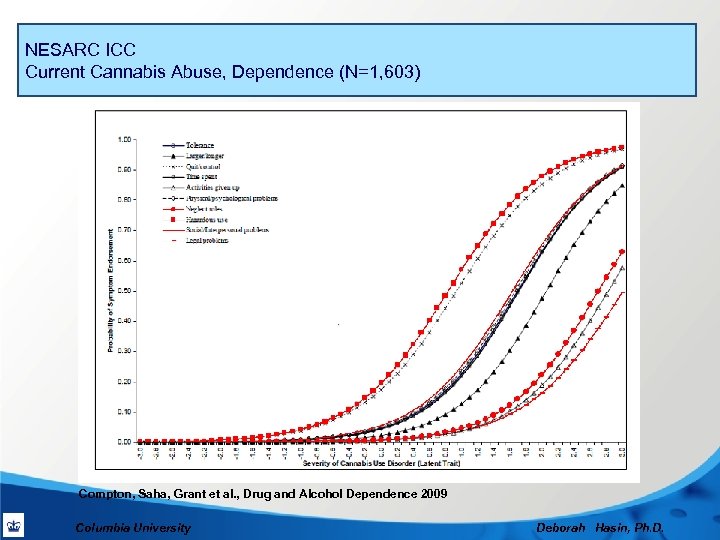 NESARC ICC Current Cannabis Abuse, Dependence (N=1, 603) Compton, Saha, Grant et al. ,