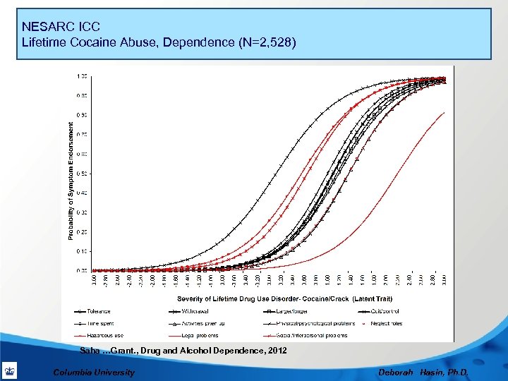 NESARC ICC Lifetime Cocaine Abuse, Dependence (N=2, 528) Saha …Grant. , Drug and Alcohol