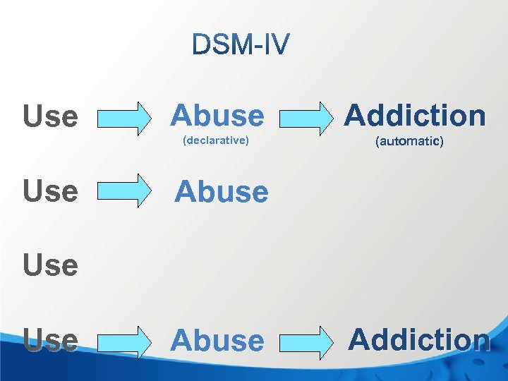 Use Abuse (declarative) Addiction (automatic) Use Abuse Addiction 