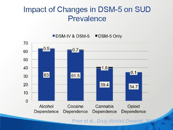 Impact of Changes in DSM-5 on SUD Prevalence Peer et al. , Drug Alcohol