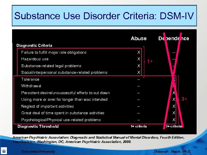 Substance Use Disorder Criteria: DSM-IV Abuse Dependence Failure to fulfill major role obligations X