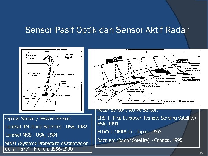 Sensor Pasif Optik dan Sensor Aktif Radar Sensor / Active Sensor: Optical Sensor /