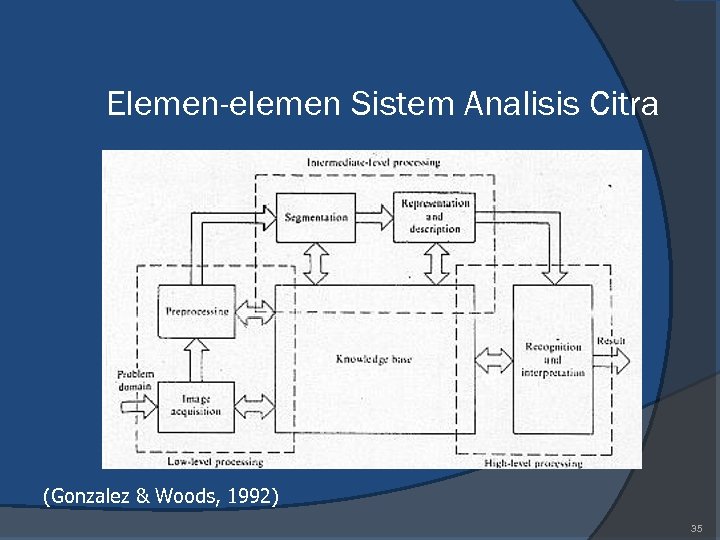 Elemen-elemen Sistem Analisis Citra (Gonzalez & Woods, 1992) 35 