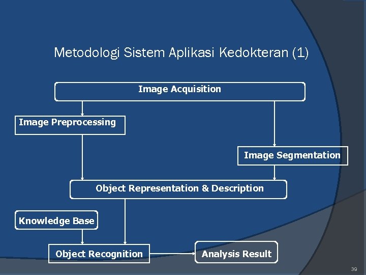 Metodologi Sistem Aplikasi Kedokteran (1) Image Acquisition Image Preprocessing Image Segmentation Object Representation &