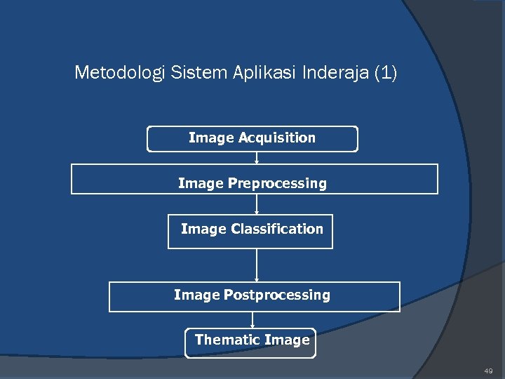 Metodologi Sistem Aplikasi Inderaja (1) Image Acquisition Image Preprocessing Image Classification Image Postprocessing Thematic