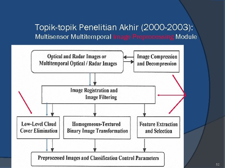 Topik-topik Penelitian Akhir (2000 -2003): Multisensor Multitemporal Image Preprocessing Module 52 