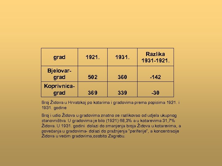 grad 1921. 1931. Razlika 1931 -1921. Bjelovargrad 502 360 -142 Koprivnicagrad 369 339 -30