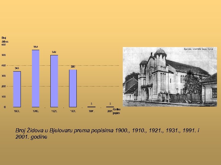 Broj Židova u Bjelovaru prema popisima 1900. , 1910. , 1921. , 1931. ,