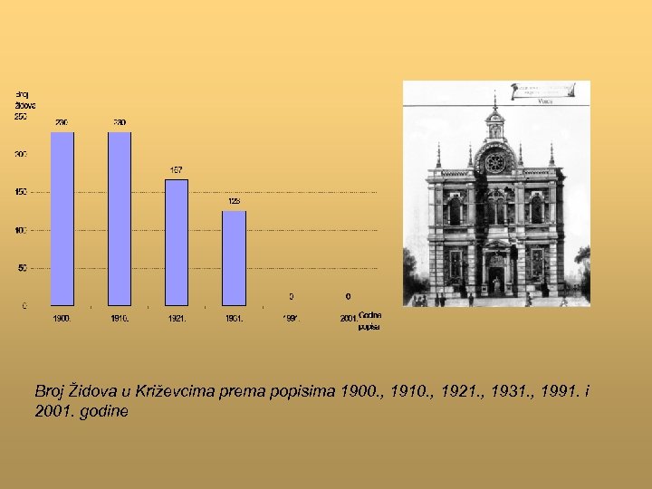 Broj Židova u Križevcima prema popisima 1900. , 1910. , 1921. , 1931. ,