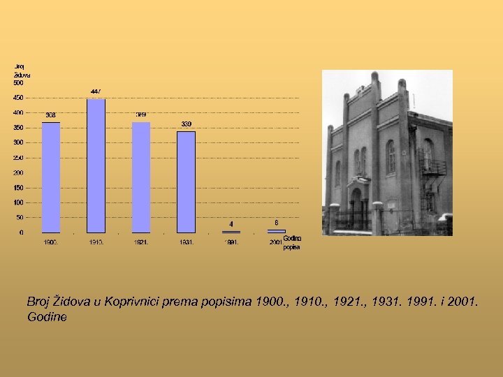 Broj Židova u Koprivnici prema popisima 1900. , 1910. , 1921. , 1931. 1991.