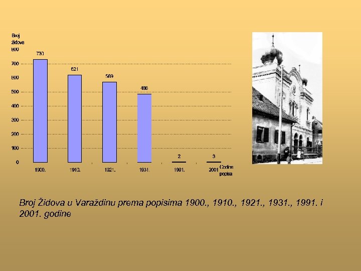 Broj Židova u Varaždinu prema popisima 1900. , 1910. , 1921. , 1931. ,