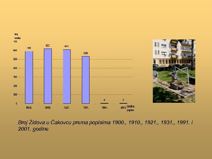 Broj Židova u Čakovcu prema popisima 1900. , 1910. , 1921. , 1931. ,