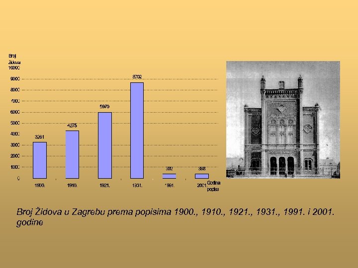 Broj Židova u Zagrebu prema popisima 1900. , 1910. , 1921. , 1931. ,