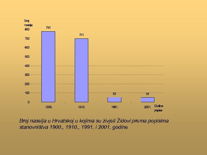 Broj naselja u Hrvatskoj u kojima su živjeli Židovi prema popisima stanovništva 1900. ,