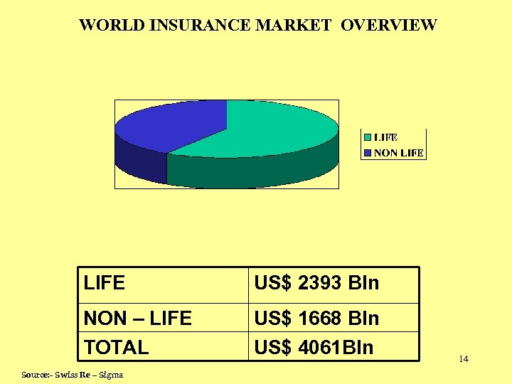WORLD INSURANCE MARKET OVERVIEW LIFE US$ 2393 Bln NON – LIFE TOTAL US$ 1668