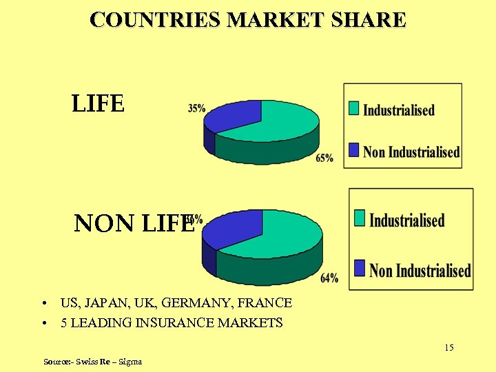 COUNTRIES MARKET SHARE LIFE NON LIFE • US, JAPAN, UK, GERMANY, FRANCE • 5