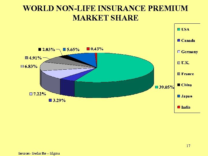 WORLD NON-LIFE INSURANCE PREMIUM MARKET SHARE 17 Source: - Swiss Re – Sigma 