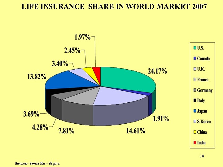 LIFE INSURANCE SHARE IN WORLD MARKET 2007 18 Source: - Swiss Re – Sigma