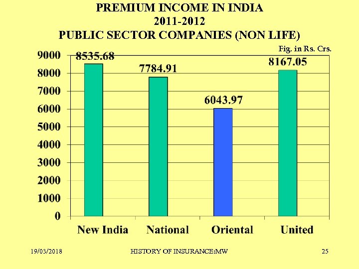 PREMIUM INCOME IN INDIA 2011 -2012 PUBLIC SECTOR COMPANIES (NON LIFE) Fig. in Rs.