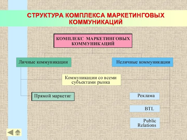 СТРУКТУРА КОМПЛЕКСА МАРКЕТИНГОВЫХ КОММУНИКАЦИЙ 18 
