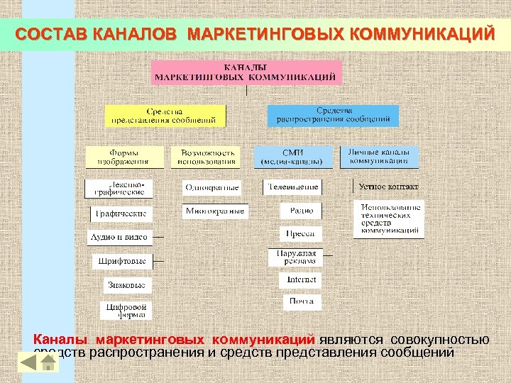 СОСТАВ КАНАЛОВ МАРКЕТИНГОВЫХ КОММУНИКАЦИЙ 25 Каналы маркетинговых коммуникаций являются совокупностью средств распространения и средств