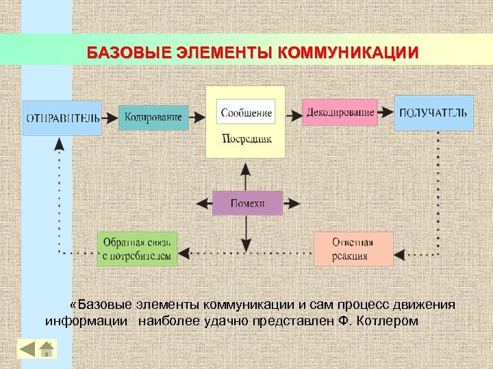 БАЗОВЫЕ ЭЛЕМЕНТЫ КОММУНИКАЦИИ «Базовые элементы коммуникации и сам процесс движения информации наиболее удачно представлен