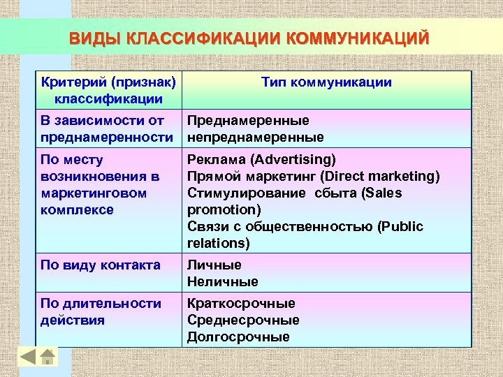 ВИДЫ КЛАССИФИКАЦИИ КОММУНИКАЦИЙ Критерий (признак) классификации Тип коммуникации В зависимости от Преднамеренные преднамеренности непреднамеренные