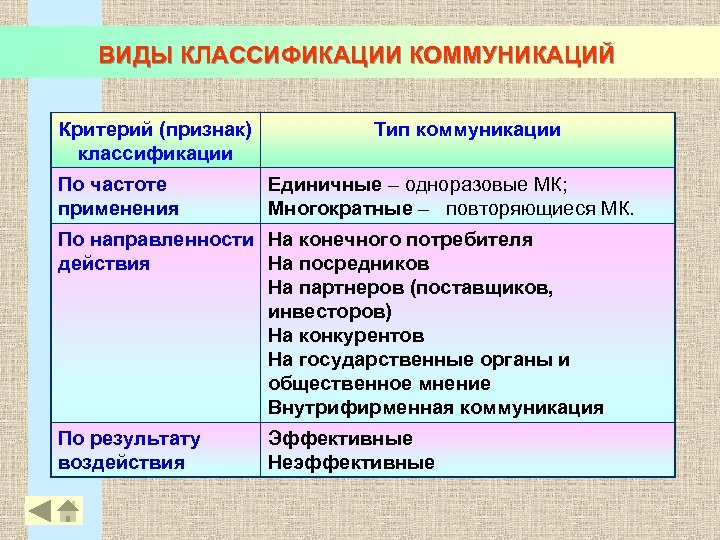 ВИДЫ КЛАССИФИКАЦИИ КОММУНИКАЦИЙ Критерий (признак) классификации По частоте применения Тип коммуникации Единичные – одноразовые